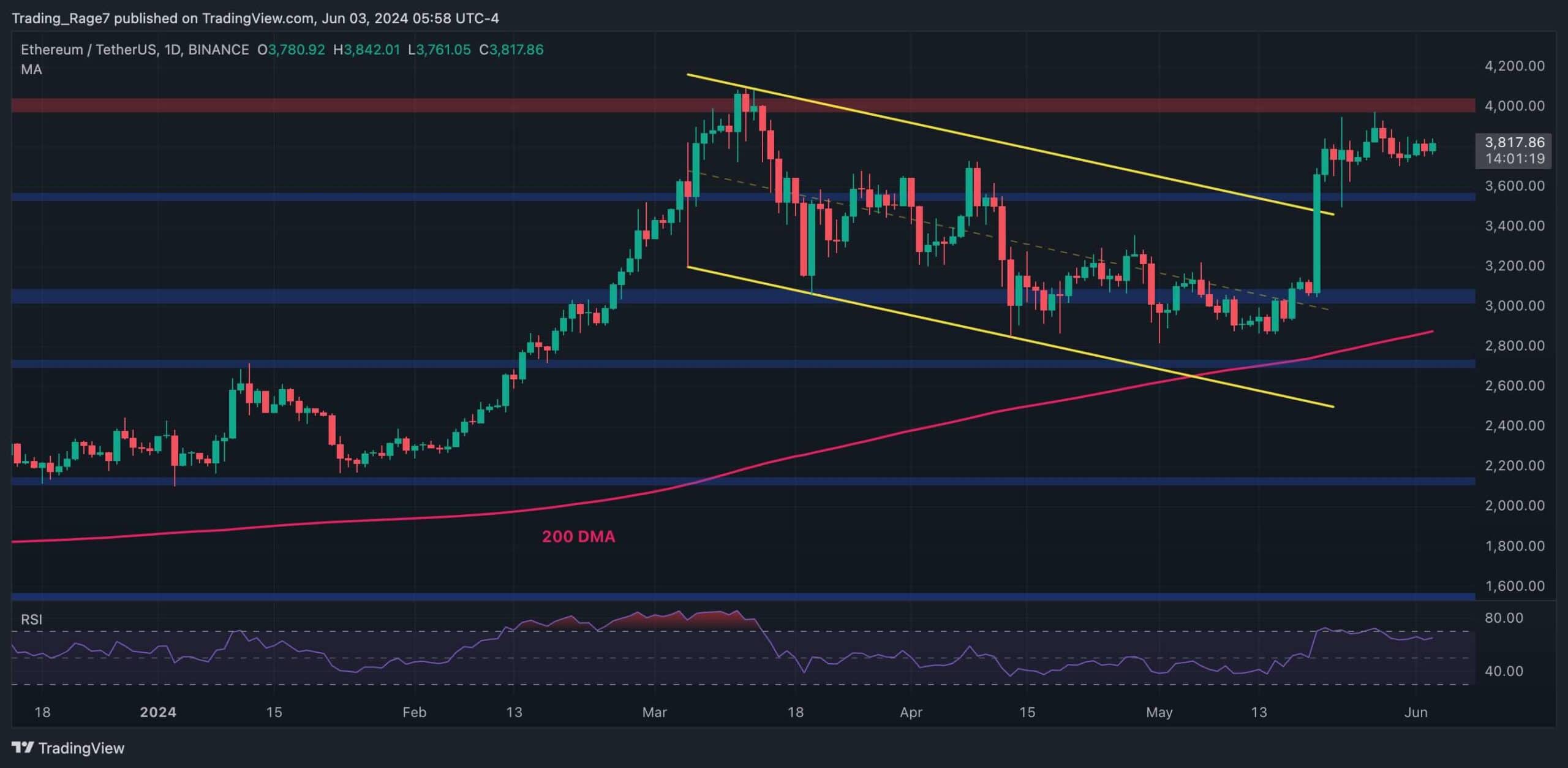 Hidden-details-pointing-to-a-potential-eth-price-rally-to-$4k:-ethereum-price-analysis