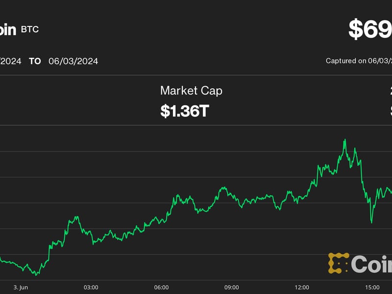 Bitcoin-knocks-on-$70k-level;-bitfinex-hopeful-selling-pressure-that-sparked-a-correction-is-ending