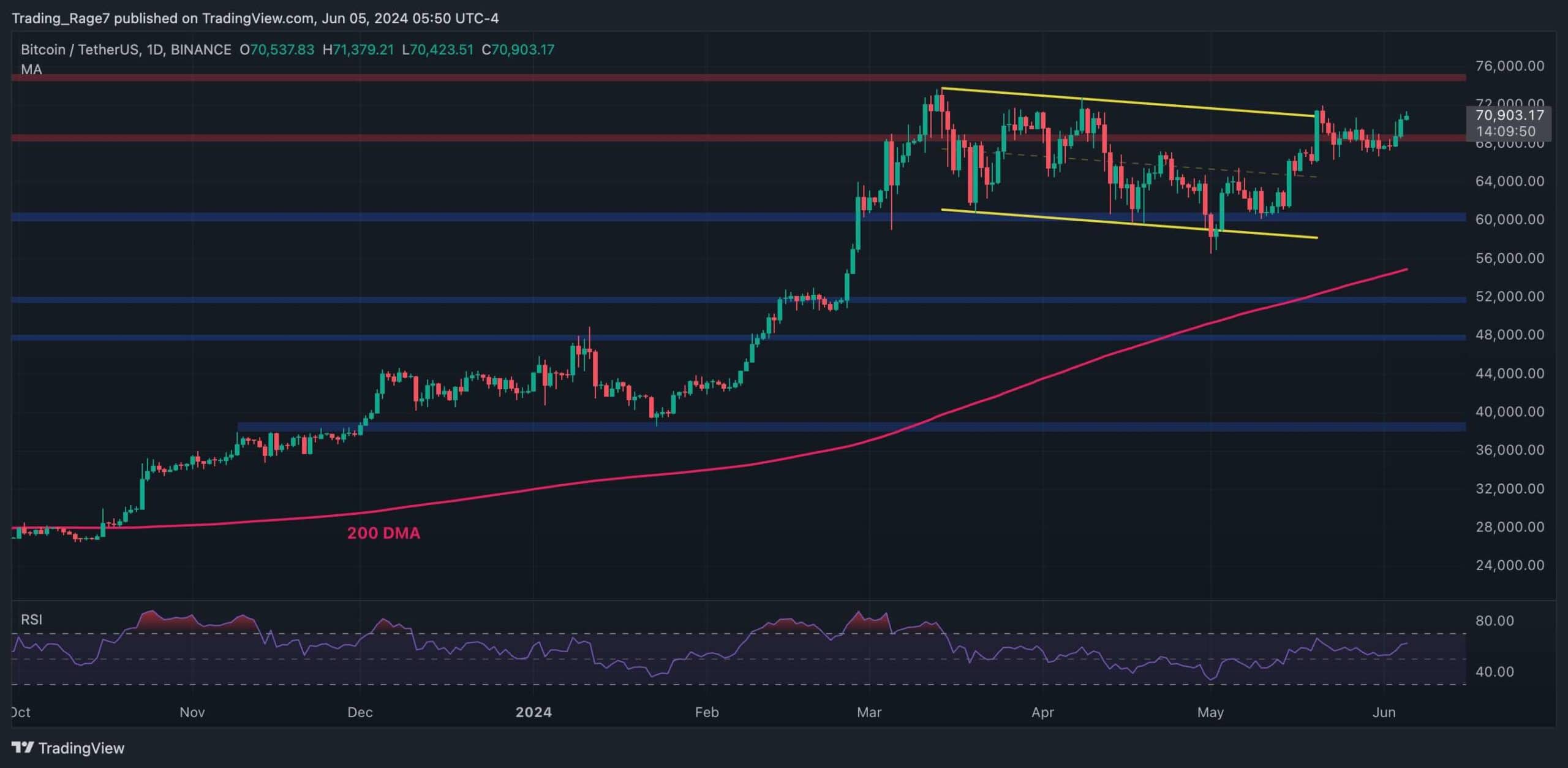 Bitcoin-soars-above-$70k,-eyes-new-all-time-high-but-there’s-a-catch-(btc-price-analysis)