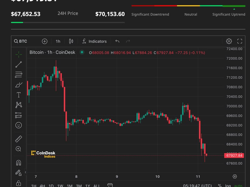Bitcoin-slips-below-$68k-as-etfs-bleed-$64m,-asian-stocks-decline
