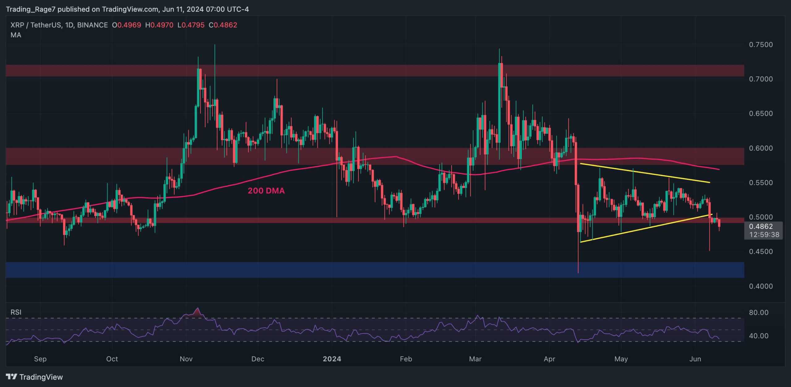Xrp-nosedives-9%-as-bears-are-already-looking-at-$0.4-but-is-it-too-soon?-(ripple-price-analysis)
