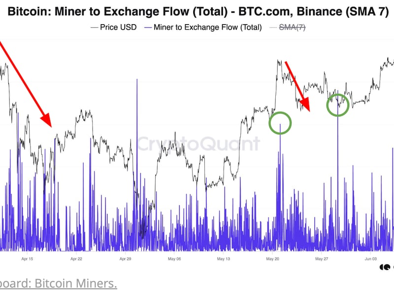 Bitcoin-miners-cash-in-on-btc-rally-as-exchange-transfers-hit-two-month-high