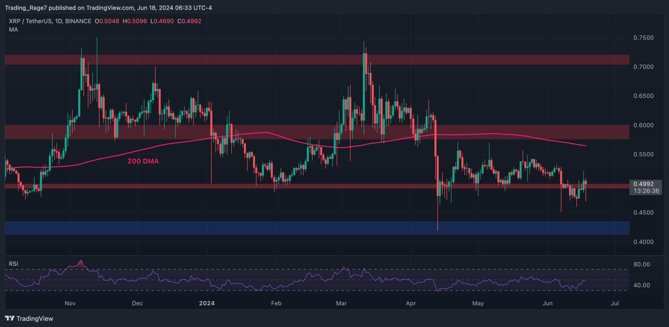 Xrp-bulls-attempt-to-reclaim-$0.5-but-is-a-serious-crash-imminent?-(ripple-price-analysis)