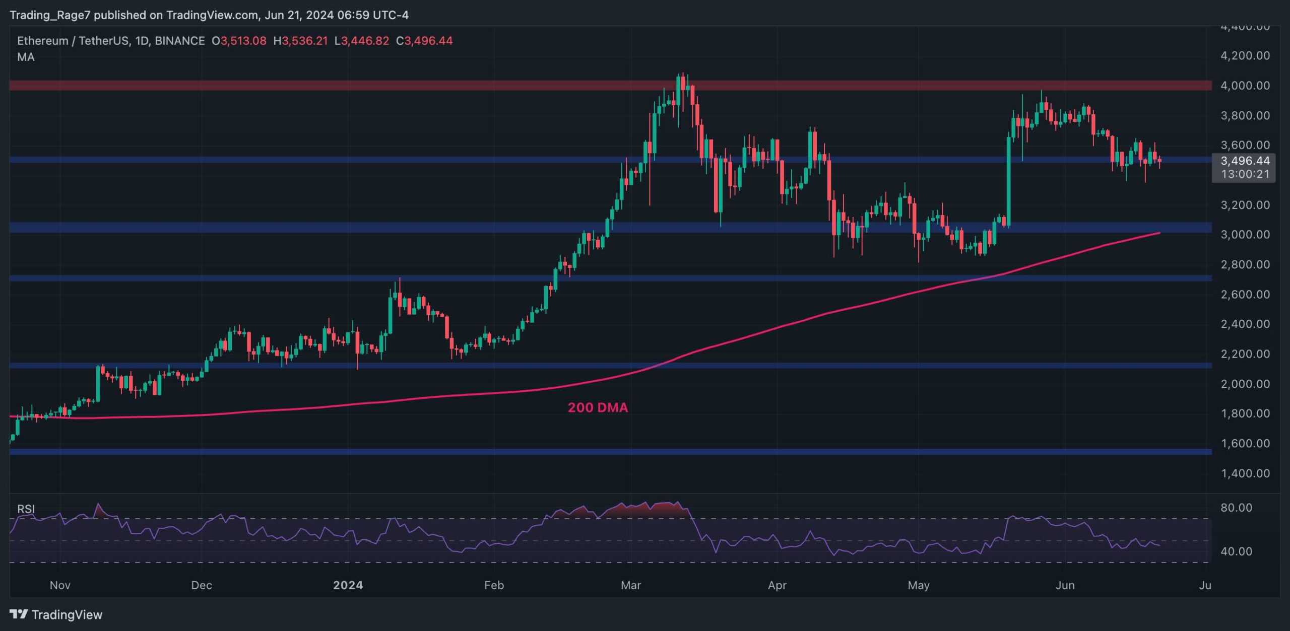 Eth-remains-relatively-stable-at-$3.5k-but-bears-target-$3,000-next-(ethereum-price-analysis)