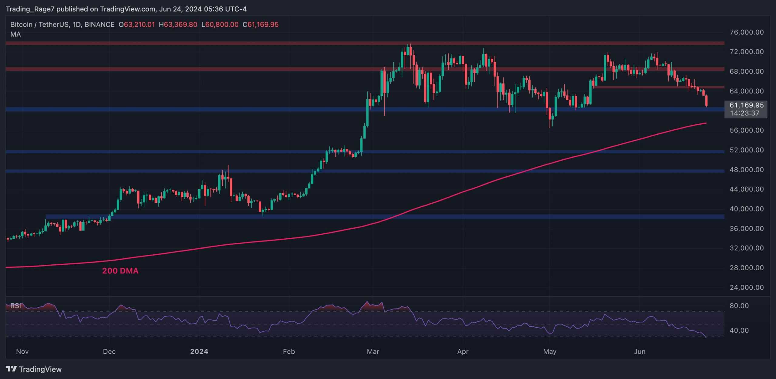 Btc-price-analysis:-here’s-the-first-critical-support-if-bitcoin-drops-below-$60k