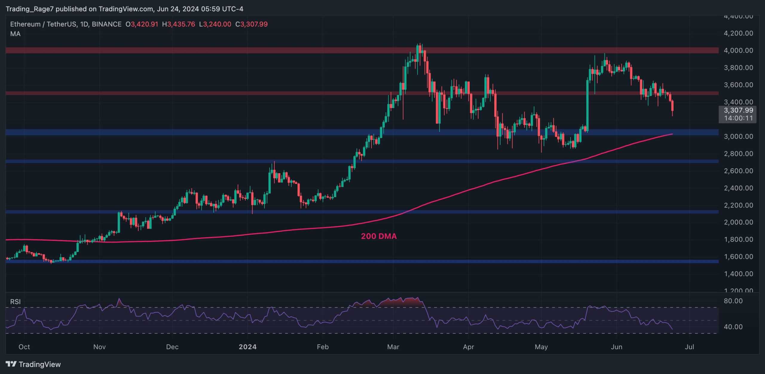 Ethereum-price-analysis:-is-$3k-imminent-for-eth-following-5%-daily-dump
