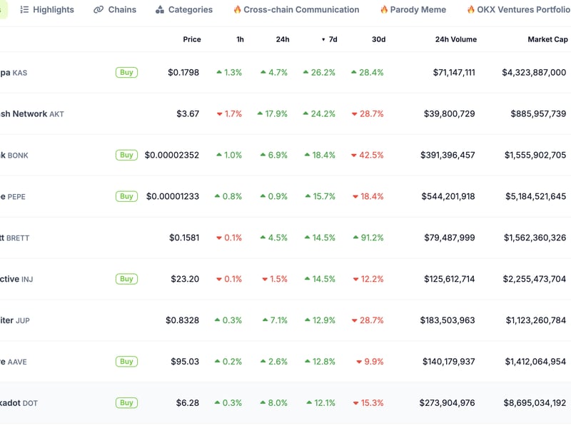 Kaspa’s-kas-token-bucks-broader-market,-surges-26%-in-a-week