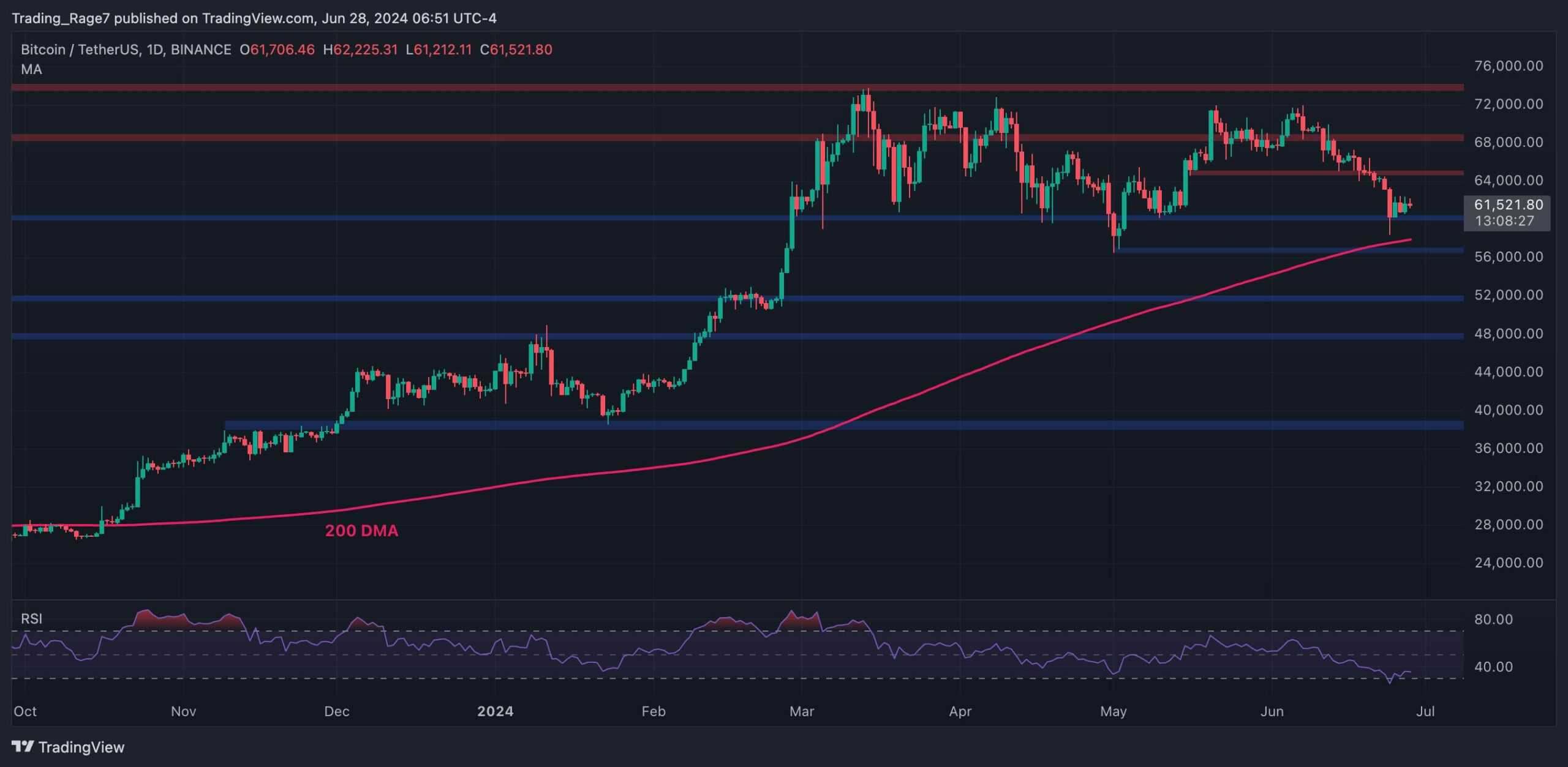Bitcoin-price-analysis:-is-btc-about-to-crash-below-$60k-again?