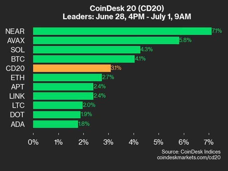 Coindesk-20-performance-update:-near-and-avax-lead