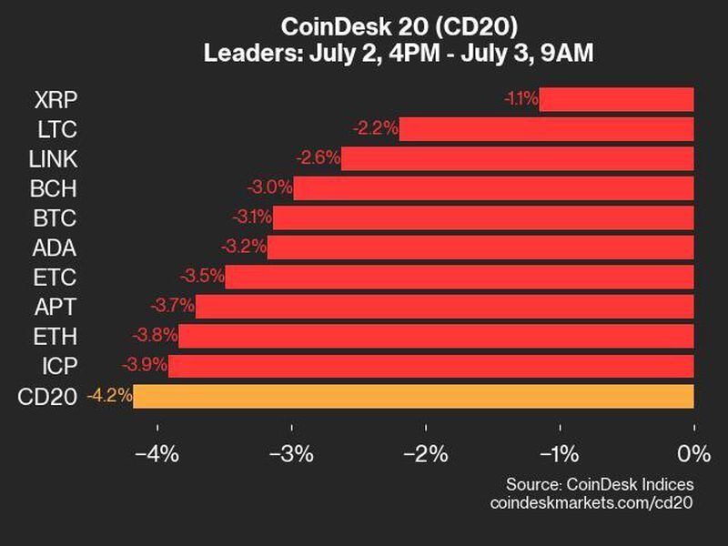 Coindesk-20-performance-update:-xrp-and-ltc-top-performers-as-crypto-market-tumbles