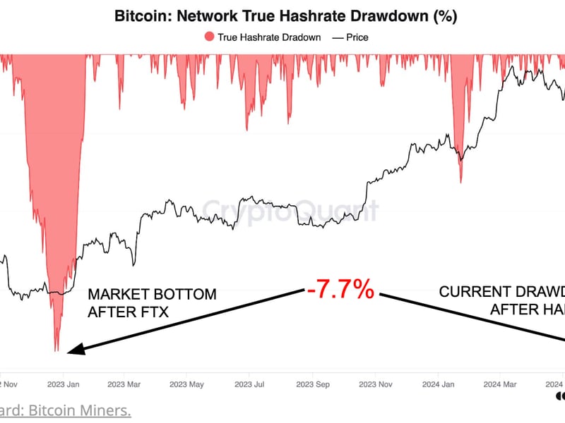 Bitcoin-bottom-is-near-as-miners-capitulating-near-ftx-implosion-level:-cryptoquant