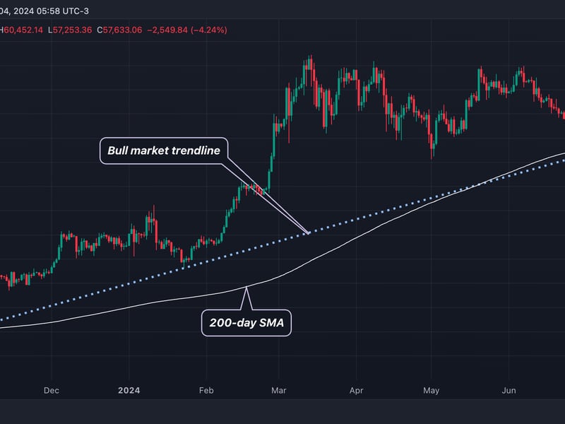 Bitcoin-drops-below-200-day-average;-bull-market-trendline-in-focus
