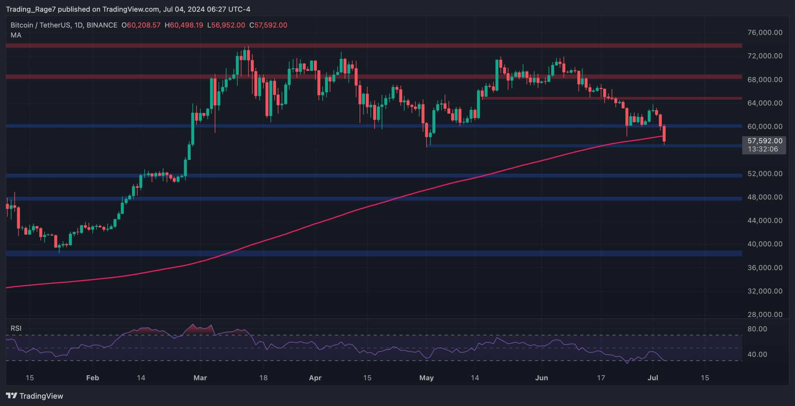 Bitcoin-price-analysis:-is-the-btc-bull-run-over-as-bulls-lose-200-day-moving-average?