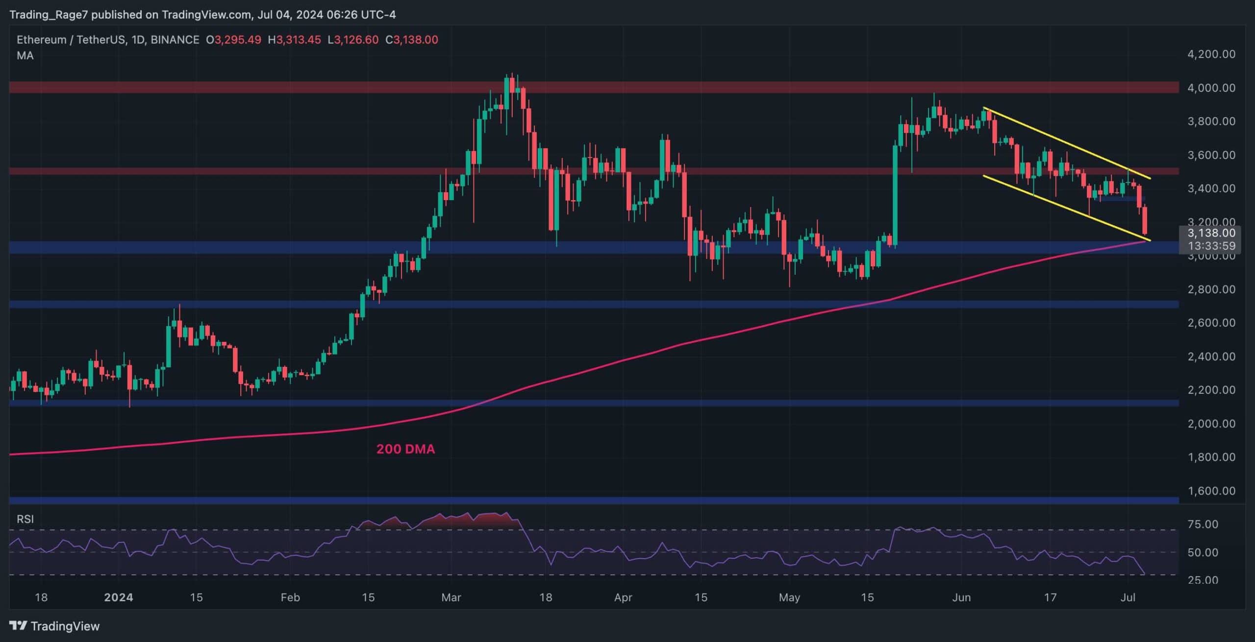 Ethereum-price-analysis:-here’s-the-most-probable-level-for-a-recovery-after-eth-crashes-5%-daily