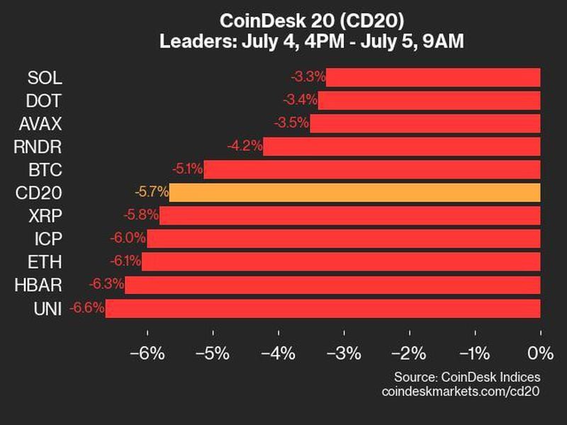 Coindesk-20-performance-update:-index-plunged,-with-all-20-assets-declining