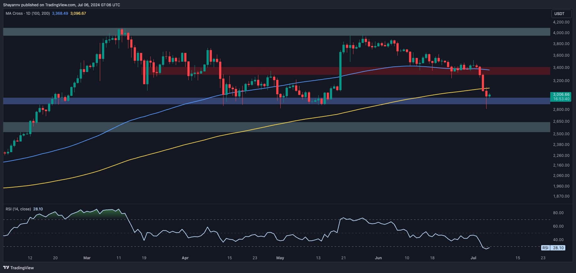 Ethereum-price-analysis:-eth-holds-at-$3k-but-is-another-crash-imminent?