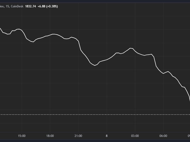 Coindesk-20-down-7%,-bitcoin-sinks-by-5%-as-asia-trading-week-begins