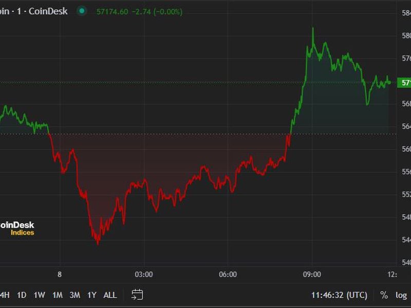 First-mover-americas:-btc-rebounds-to-$57k