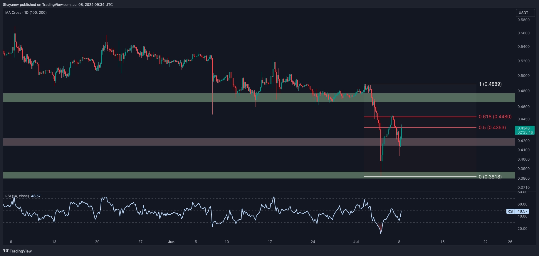 Ripple-price-analysis:-after-the-plunge-toward-$0.4,-what’s-next-for-xrp?