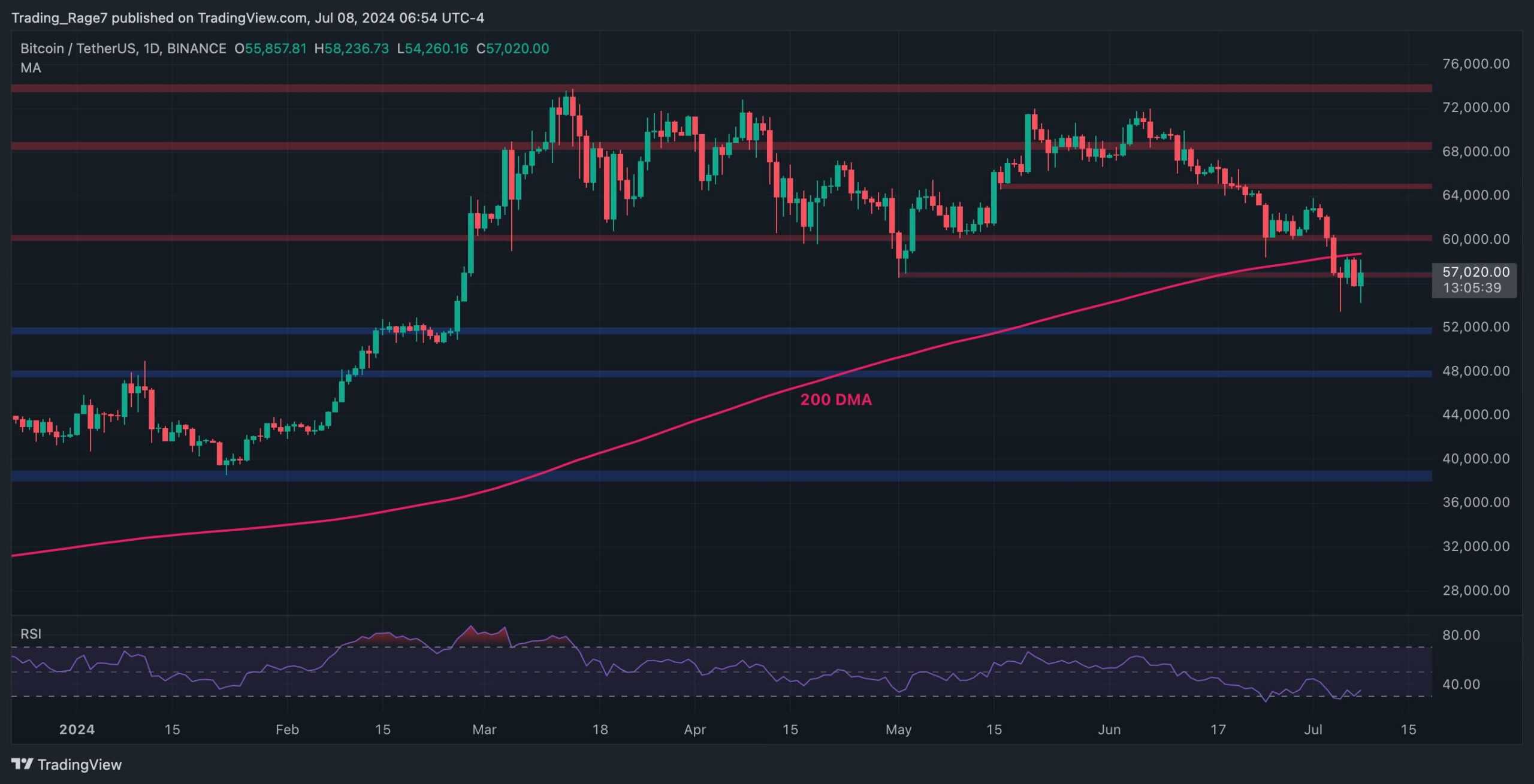 Bitcoin-price-analysis:-btc-needs-to-reclaim-this-level-to-resume-bull-run