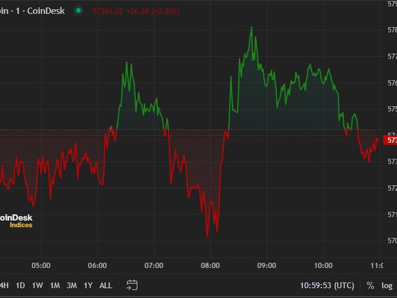 First-mover-americas:-bitcoin-regains-$57k-following-$300m-of-etf-inflows