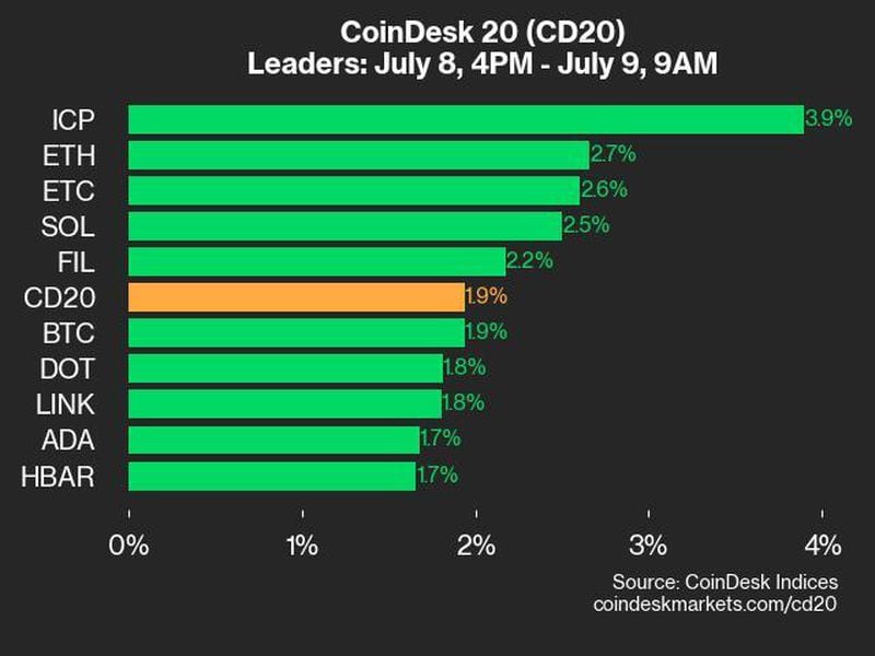 Coindesk-20-performance-update:-icp-and-eth-lead-gains-as-index-climbs-1.9%