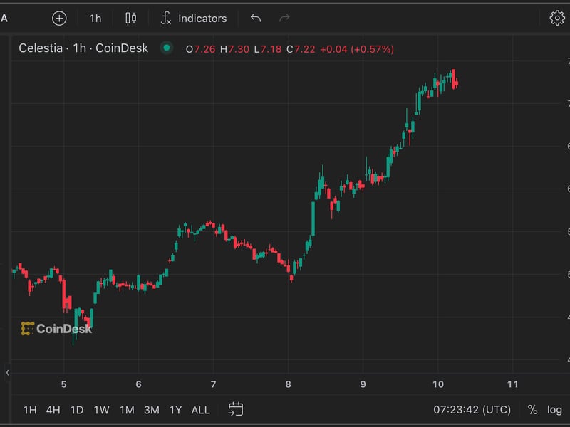 Celestia’s-tia-token-surges-25%,-leaves-crypto-traders-in-disbelief