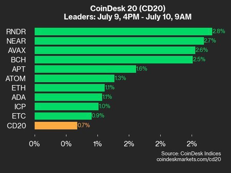 Coindesk-20-performance-update:-rndr-and-near-lead-gains-as-index-inches-higher