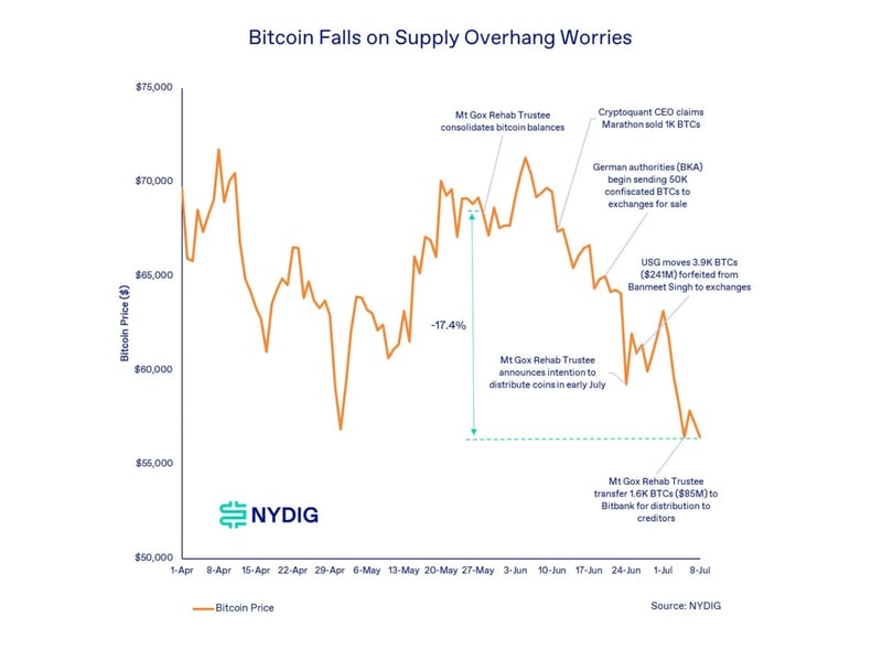 Bitcoin-price-decline-on-germany,-mt.-gox-and-miner-sell-pressure-may-be-overblown:-nydig