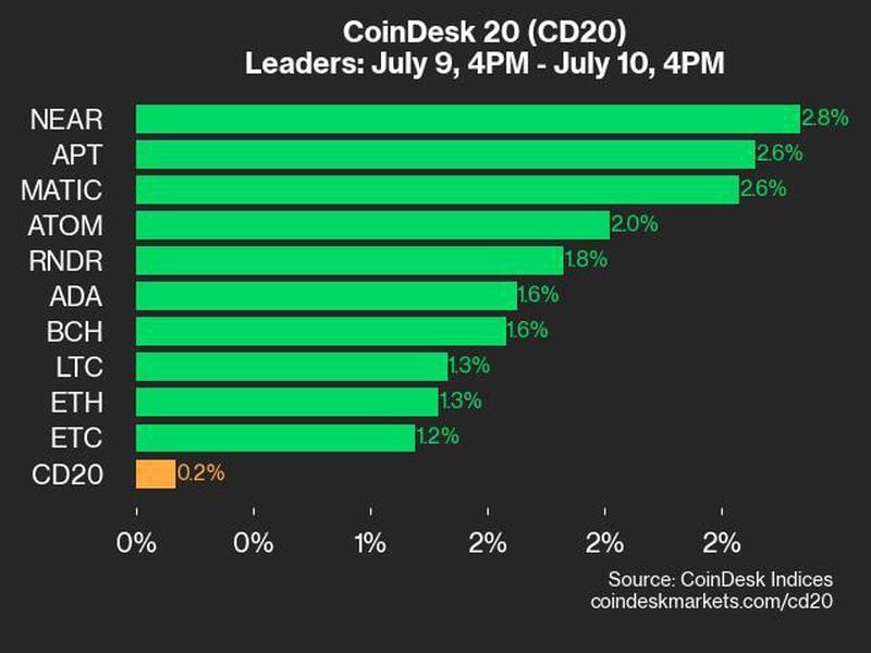 Coindesk-20-performance-update:-near-and-apt-lead-as-index-rises-0.2%