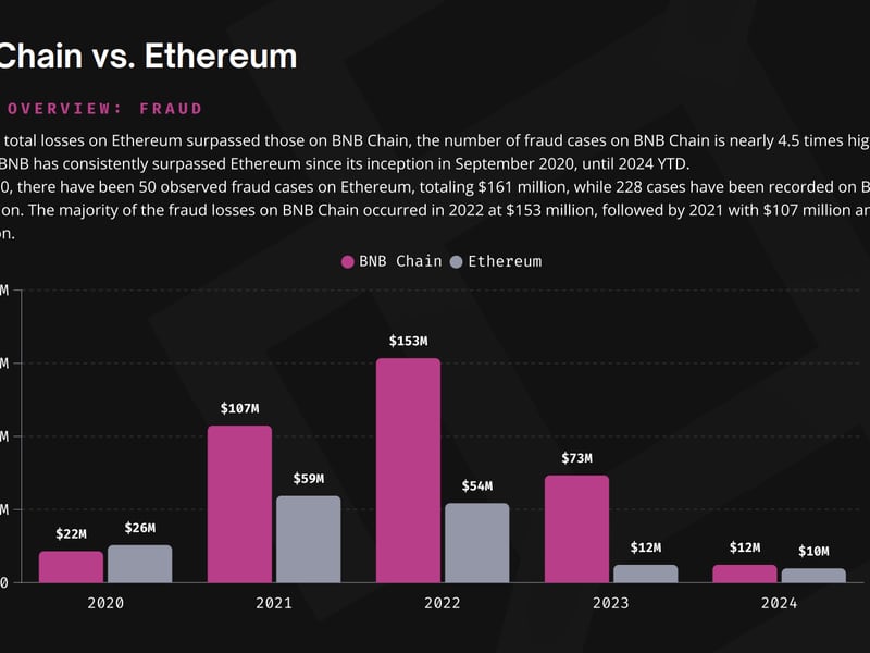 Hacks,-rug-pulls-cost-bnb-chain-$1.6b-since-inception:-immunefi