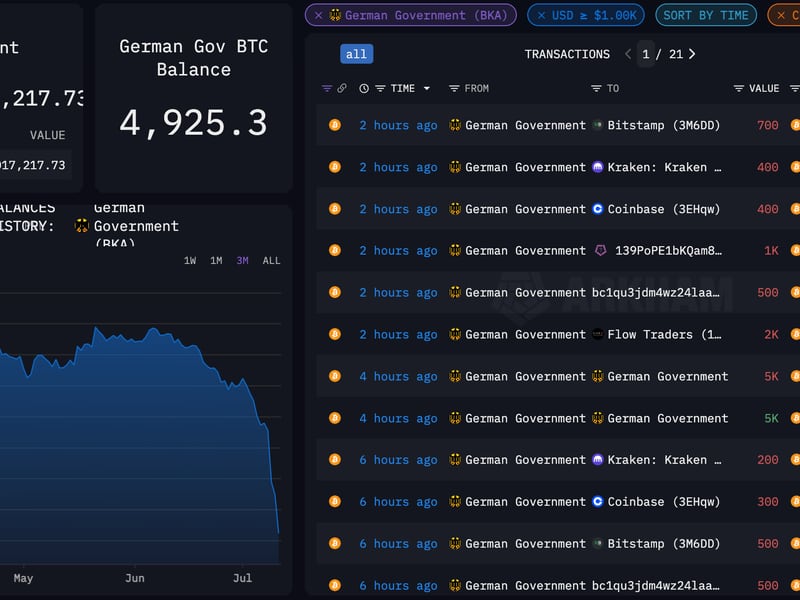 Germany-almost-done-selling-bitcoin,-holding-less-than-5k-tokens-after-latest-moves