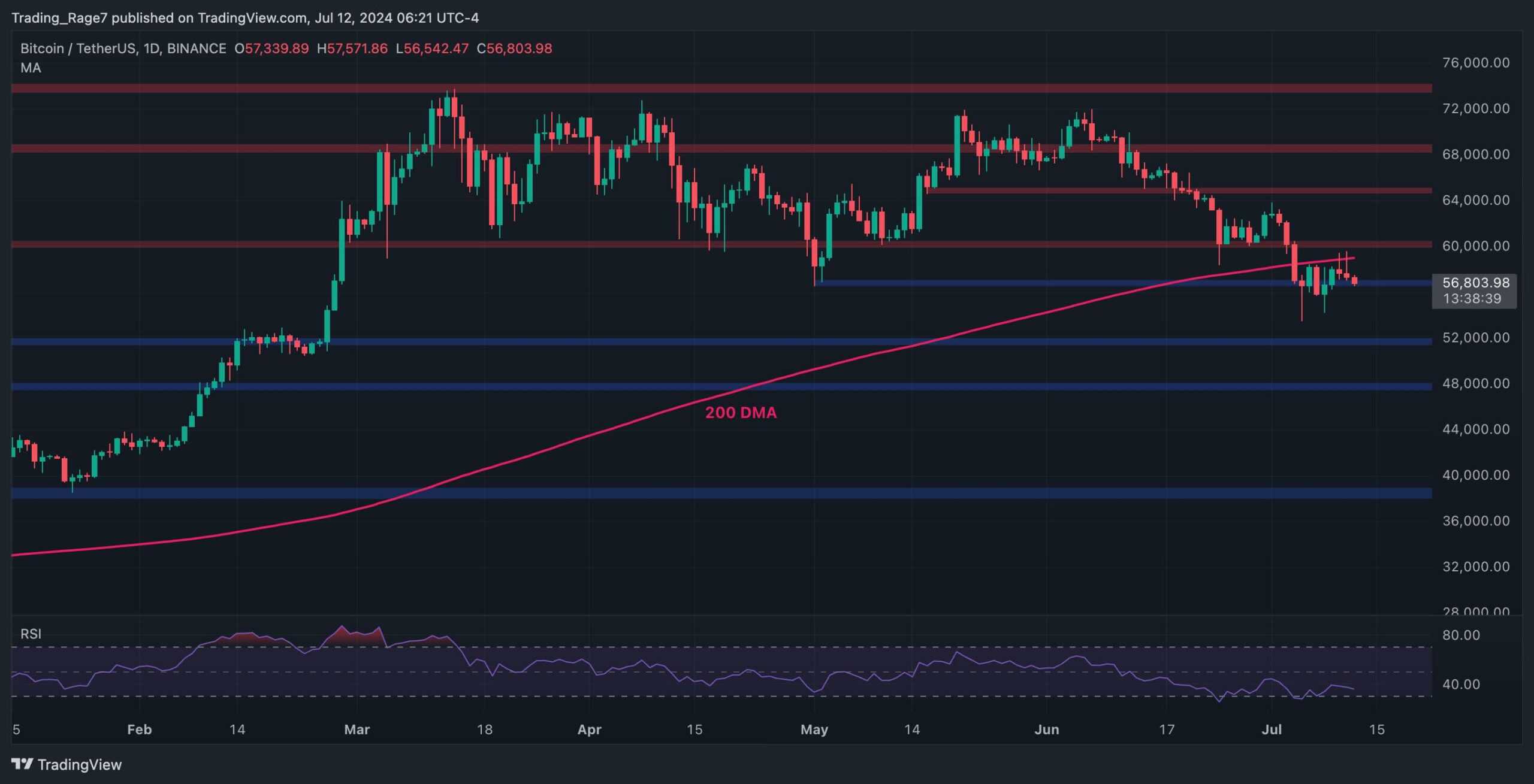 Bitcoin-price-analysis:-likelihood-of-a-btc-drop-to-$52k-increasing-following-recent-decline