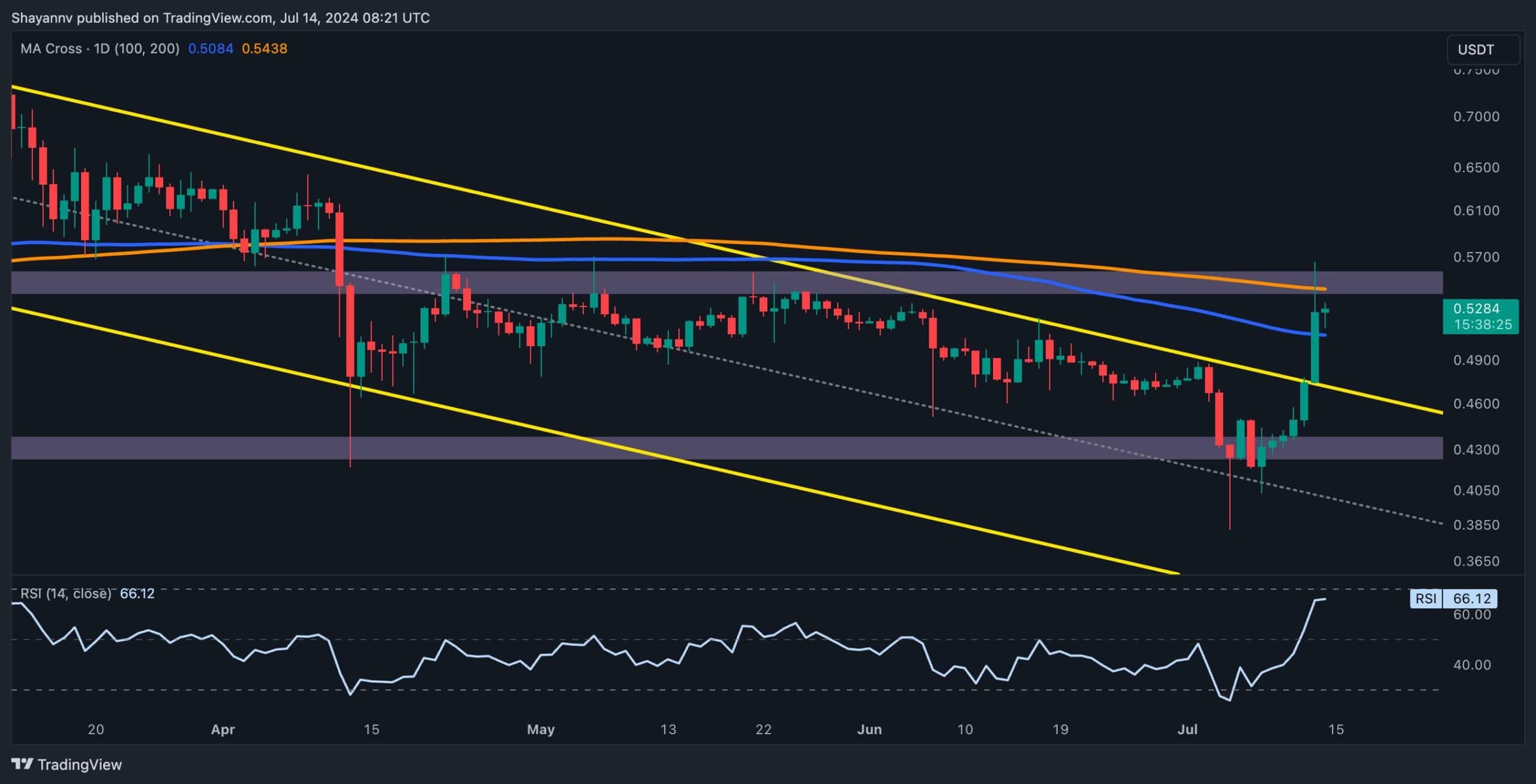 Ripple-price-analysis:-xrp-explodes-20%-weekly,-here-are-the-next-targets