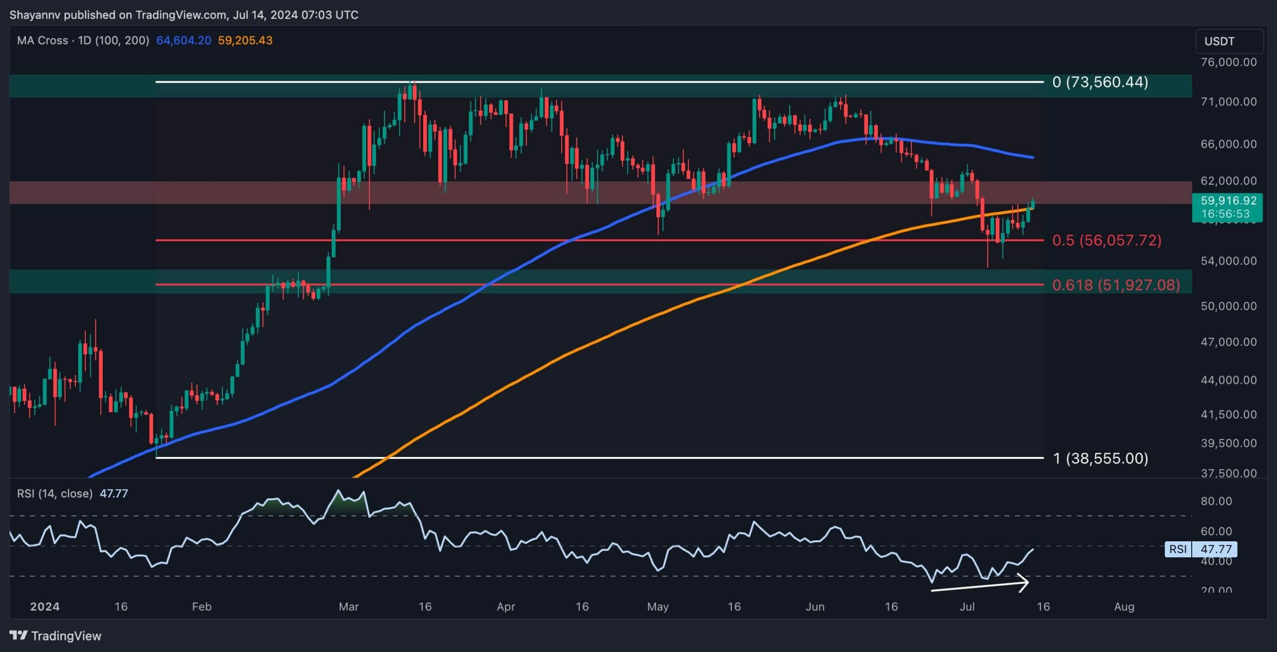 Bitcoin-price-analysis:-btc-bulls-back-in-town-but-will-$60k-fall?