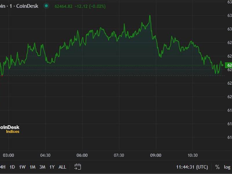 First-mover-americas:-bitcoin-rises-above-$62.5k-following-trump-shooting