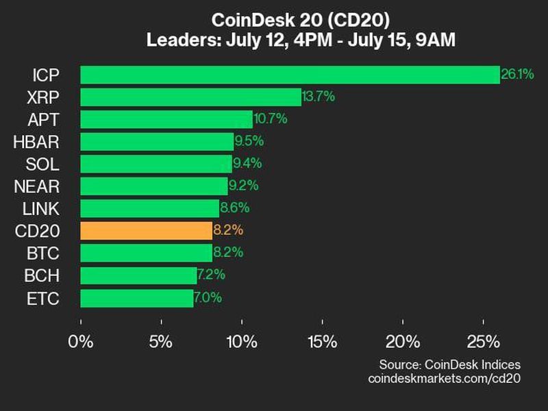 Coindesk-20-performance-update:-broad-based-gains-push-index-up-8.2%