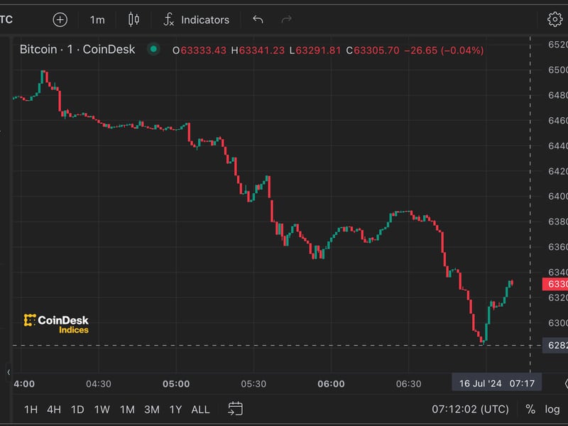 Bitcoin-dips-below-$63k-as-mt-gox-moves-$2.8b-btc-to-internal-wallets