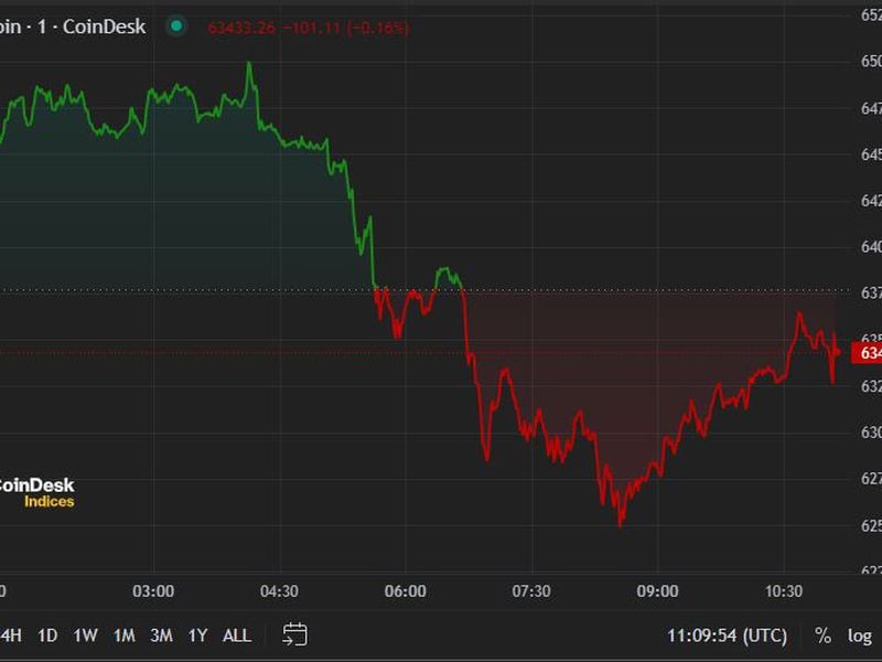 First-mover-americas:-bitcoin-retreats-as-mt.-gox-moves-$3b-of-btc