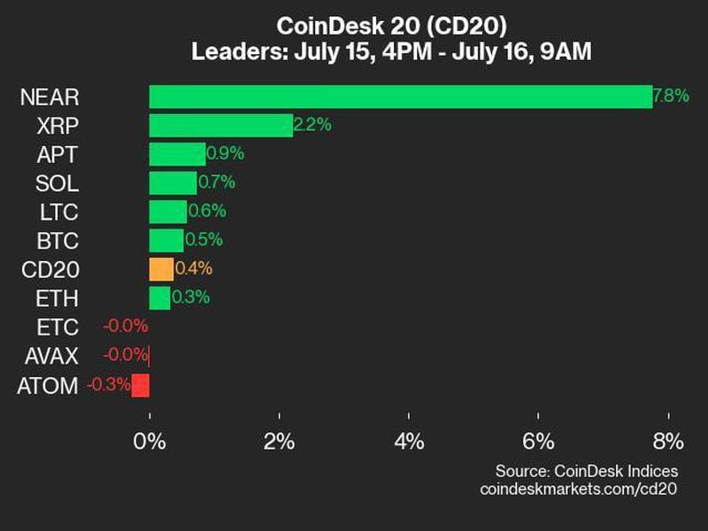 Coindesk-20-performance-update:-near-and-xrp-lead-as-index-posts-modest-gain