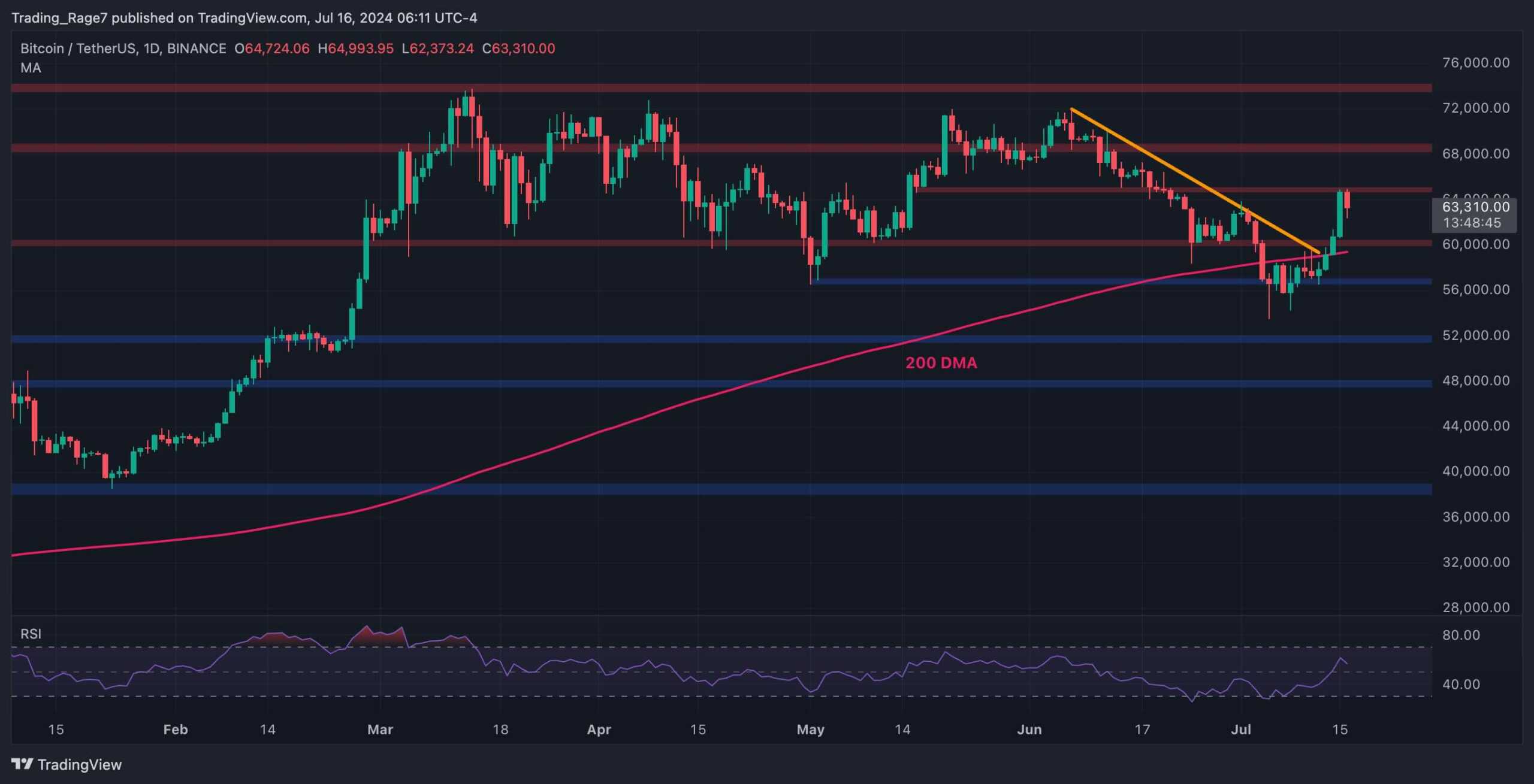 Bitcoin-price-analysis:-massive-volatility-for-btc-around-$64k-but-what’s-next?