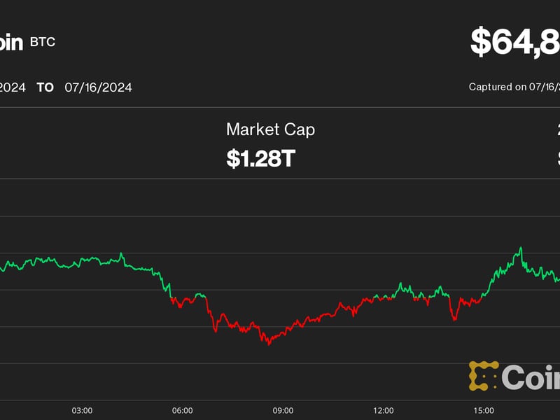 Bitcoin-hits-$65k-shaking-off-mt.-gox-payout-worries;-xrp-leads-crypto-rally