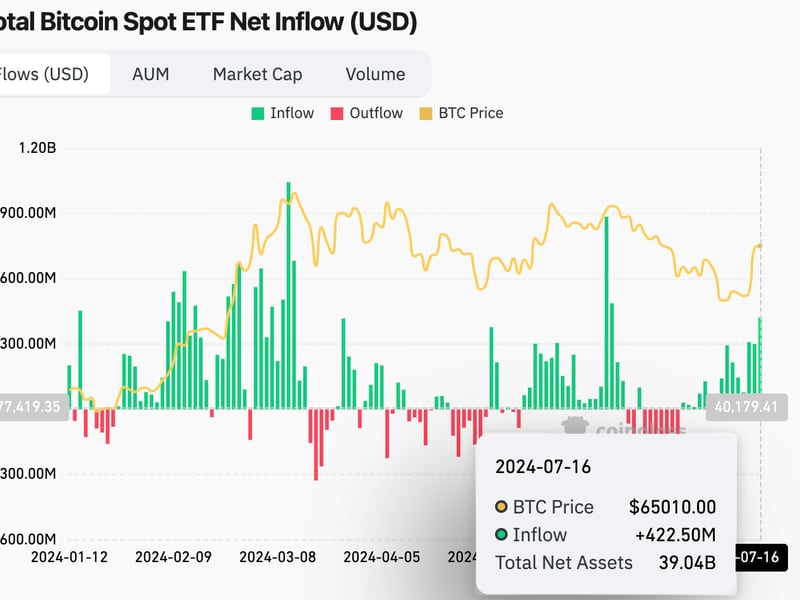 Bitcoin-etf-inflows-hit-six-week-high-of-$422.5m