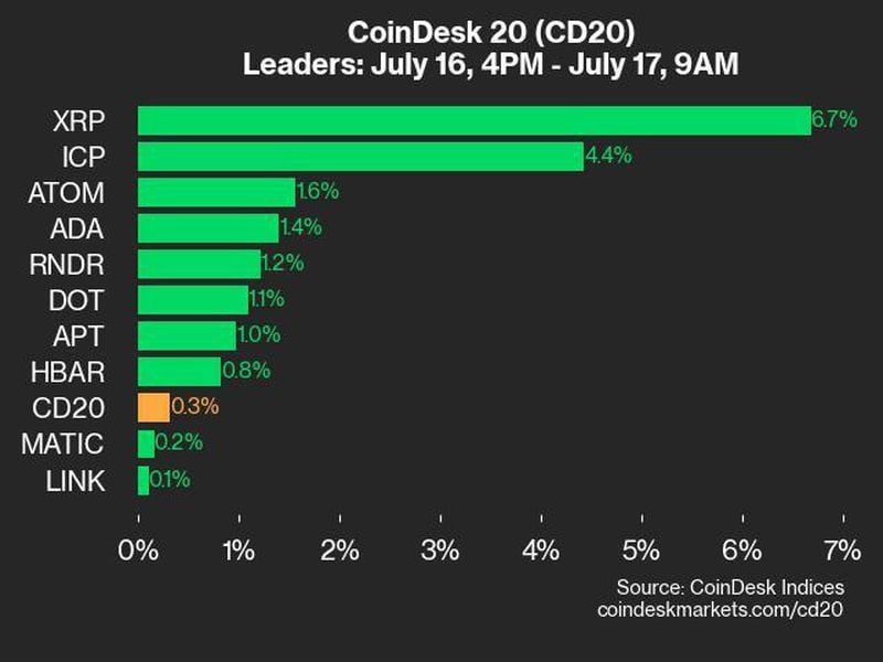 Coindesk-20-performance-update:-mixed-results-with-xrp-and-icp-leading