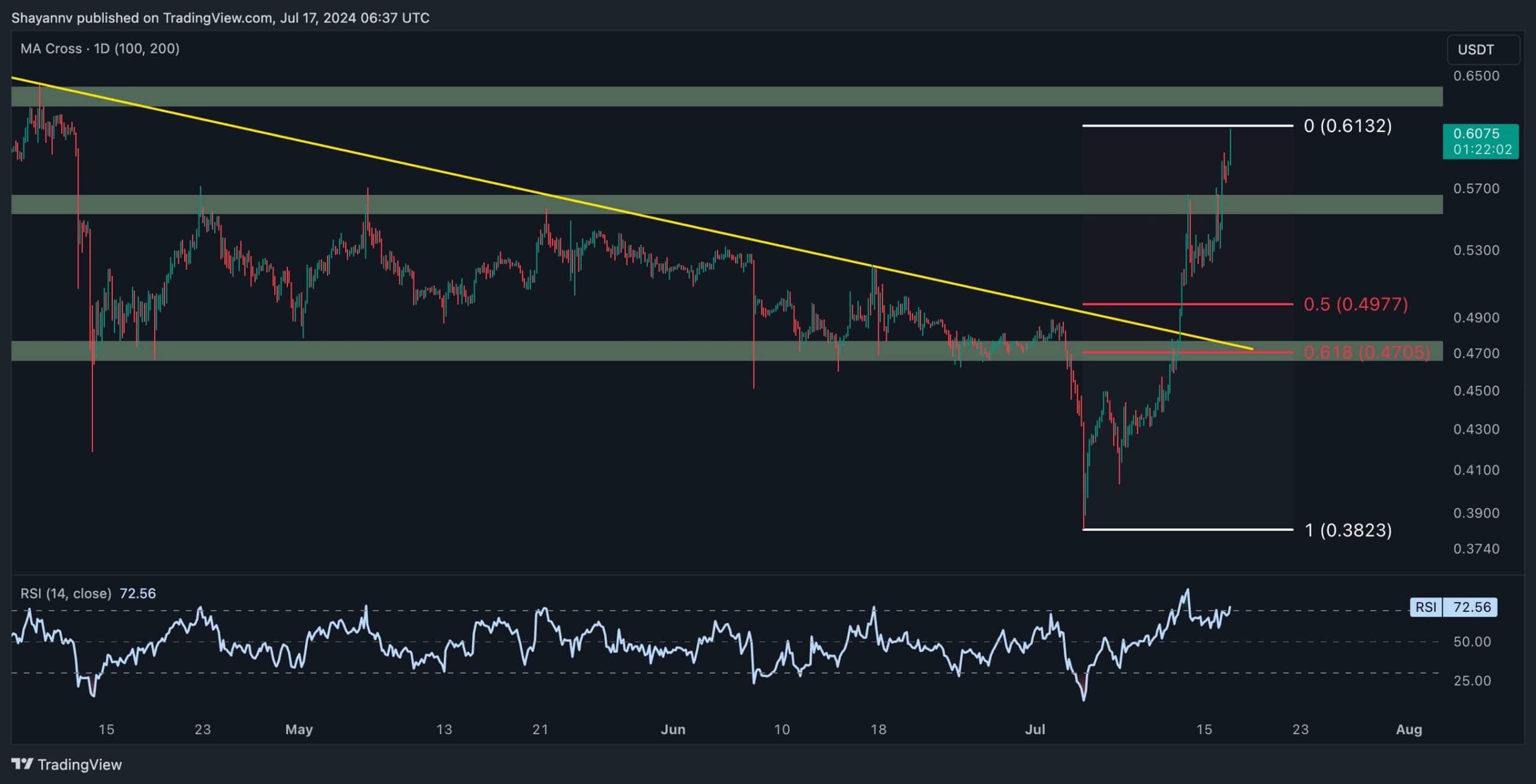 Ripple-price-analysis:-xrp-explodes-above-$0.6-but-will-the-bulls-hold?