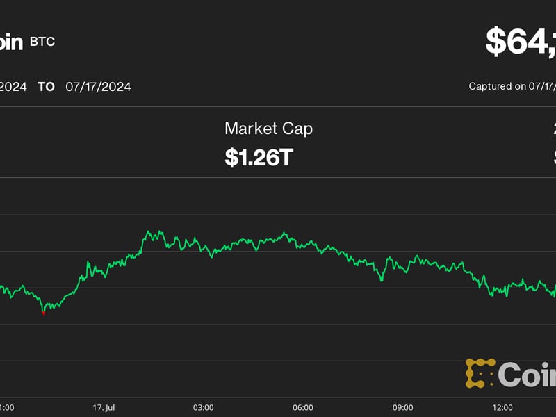 Bitcoin-dips-below-$64k-as-us.-equity-selloff-stalls-crypto-rebound