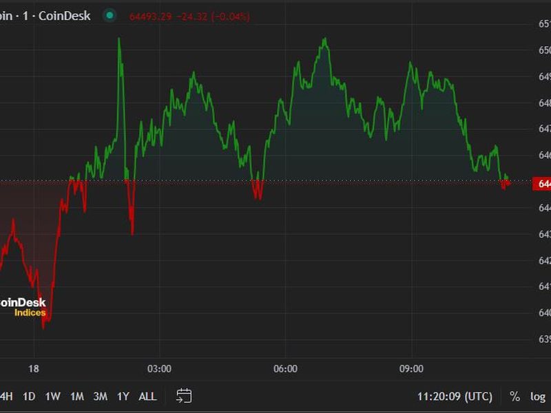 First-mover-americas:-bitcoin-trades-below-$65k-following-wednesday’s-drop