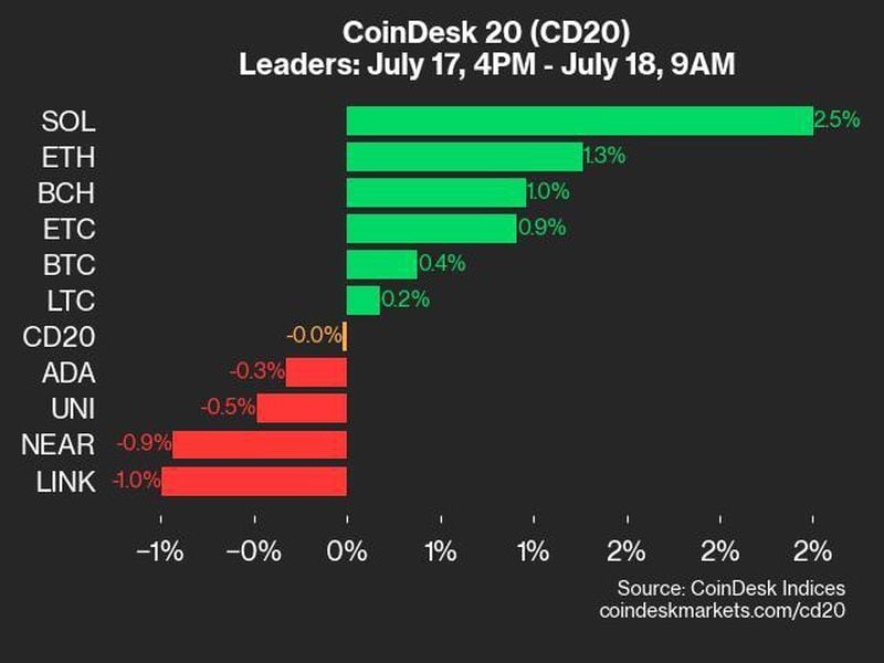 Coindesk-20-performance-update:-sol-and-eth-lead-advancers-as-index-stays-flat