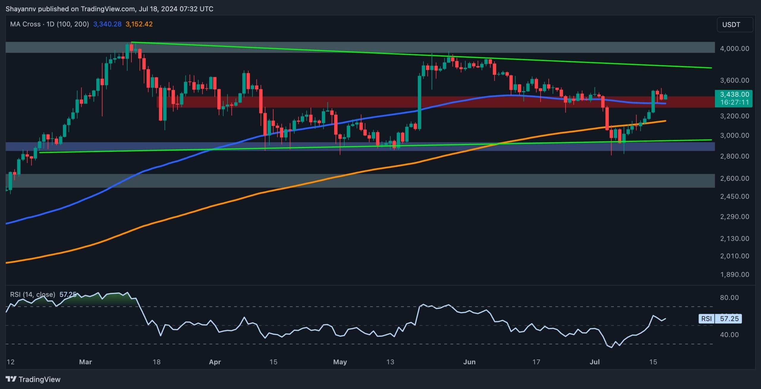 Ethereum-price-analysis:-is-$3.7k-realistic-for-eth-or-is-a-correction-to-$3k-coming?