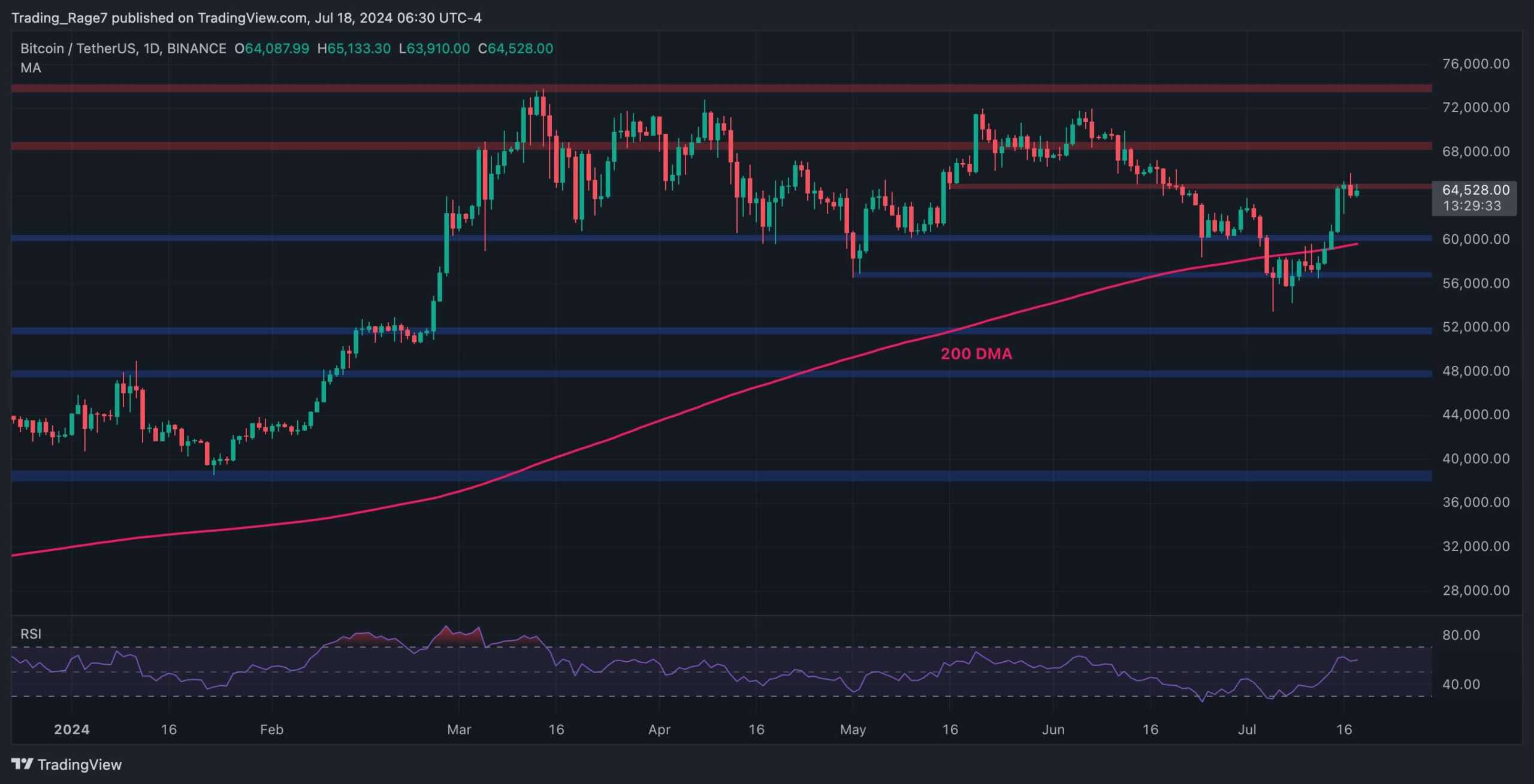 Bitcoin-price-analysis:-here’s-what-it-will-take-for-btc-to-break-above-$65k